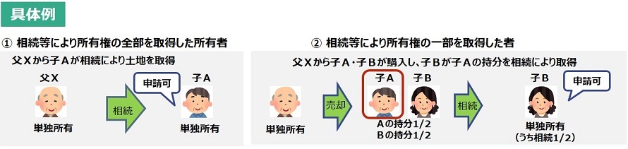 相続土地国庫帰属制度｜申請者の要件