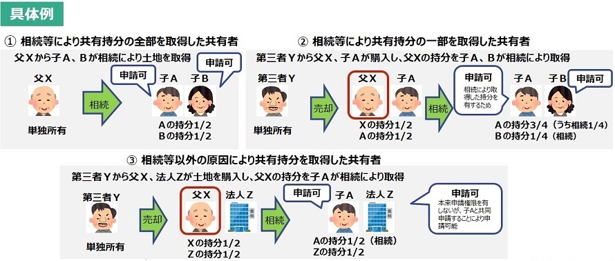 相続土地国庫帰属制度｜共有地の申請者要件